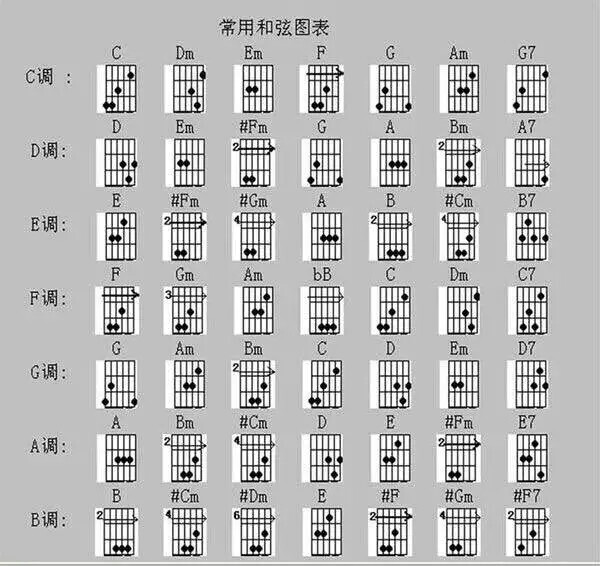 吉他常用和弦图表